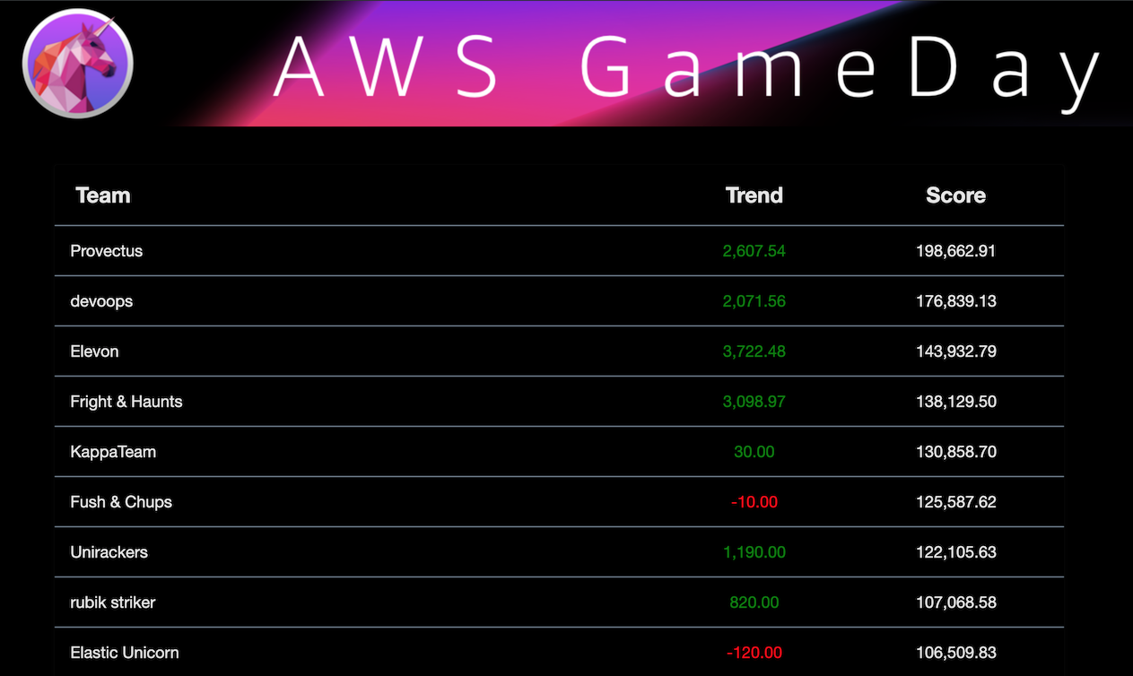Scoreboard